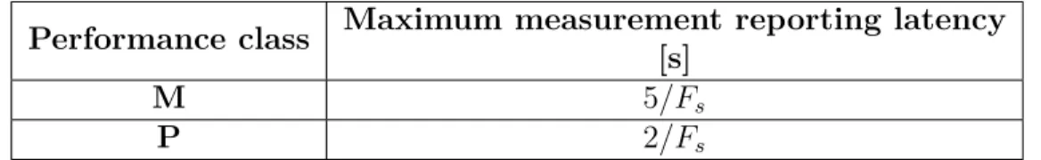 Table 2.2 Maximum measurement reporting latency for each performance classes Performance class Maximum measurement reporting latency