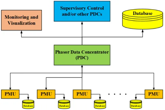 Figure 2.7 Integration of PMU data with a local phasor data concentrator