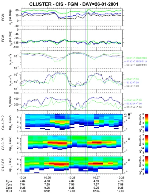 Fig. 5. Magnetic field angles and plasma data (partial density, total  den-sity, bulk speed) for the interval 10:24– 102:8 UT, for three spacecraft (black: spacecraft 1; blue: spacecraft 3; green: spacecraft 4)