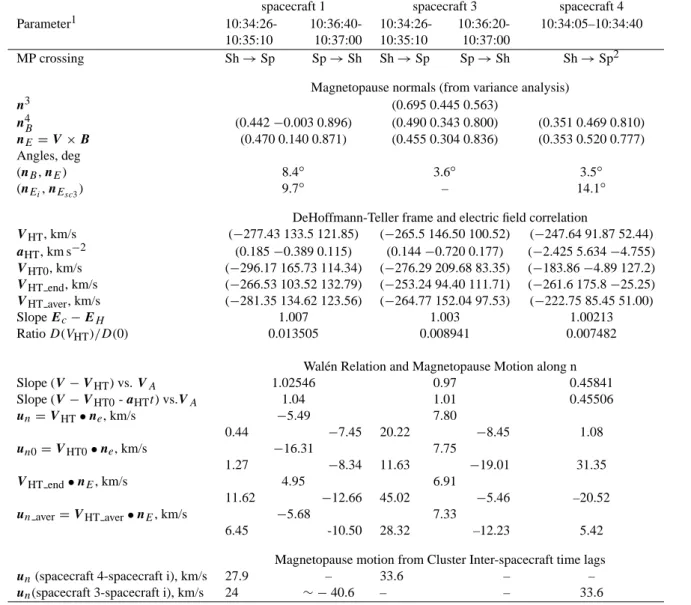 Table 1. Derived Magnetopause Parameters on 26 January 2001, 10:34:20–10:37:01 UT (See text for details)