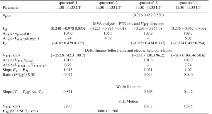 Table 2. Derived FTE Parameters on 26 January 2001, 11:30–11:33 UT