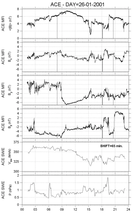 Fig. 1. Upstream ACE interplanetary data from 26 January 2001. From top to bottom the panels display the total  mag-netic field amplitude (in nT), the three components (B X , B Y , B Z ) of the  inter-planetary magnetic field (IMF) in GSE coordinates, the solar wind velocity (in km/s) and dynamic pressure (in nPa).