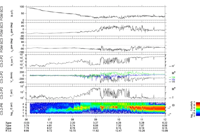 Fig. 2. Magnetic field and ion plasma data from Cluster/spacecarft 3, FGM and CIS instruments, for 06:00–12:00 UT during the high-latitude crossing on 26 January 2001