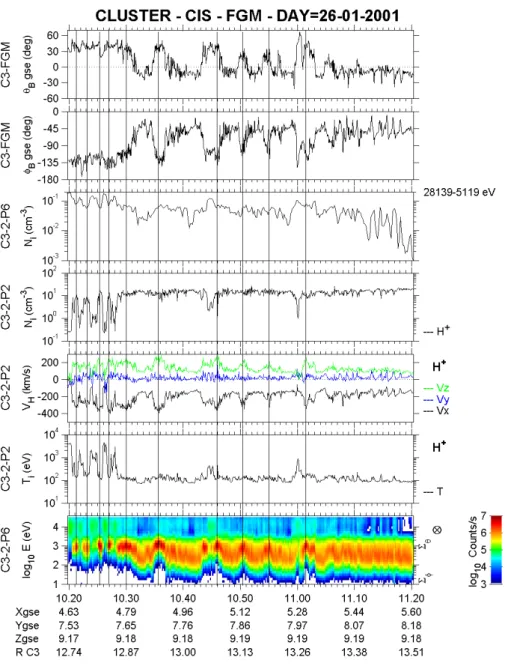 Fig. 3. Magnetic field and plasma data for the 10:20–11:20 UT interval  pro-vided by the FGM and CIS-2  instru-ments