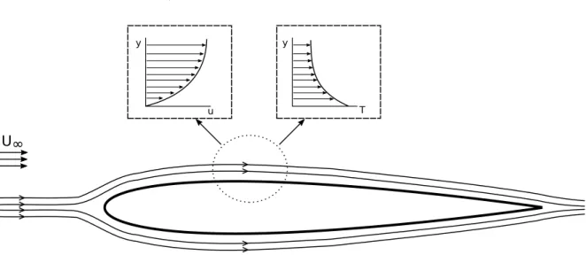 Figure 2.1 Velocity and temperature profiles in the boundary layer over an airfoil to,
