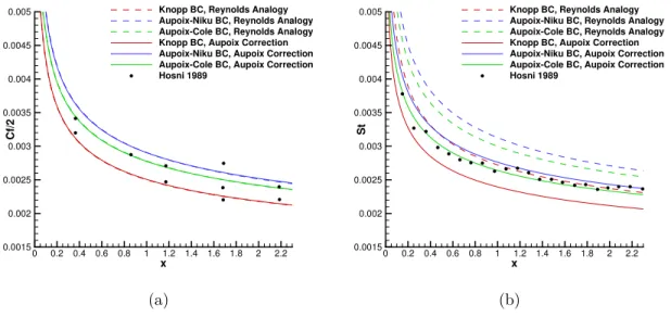 Figure 3.11 a) C f and b) St variation along the flat plate for l/d = 2 using k − ω SST