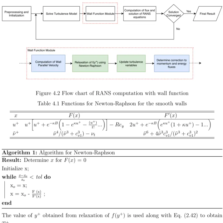 Figure 4.2 Flow chart of RANS computation with wall function Table 4.1 Functions for Newton-Raphson for the smooth walls