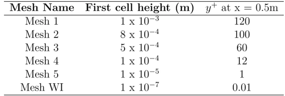 Table 4.4 First cell height for different meshes and the corresponding y + for NACA 0012
