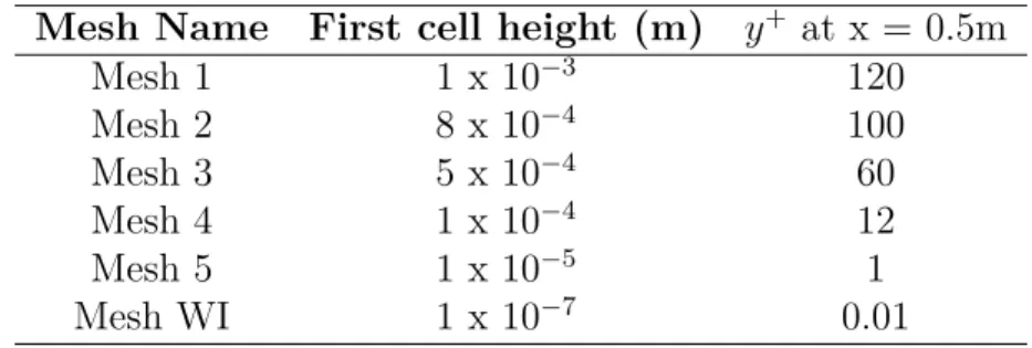 Table 4.4 First cell height for different meshes and the corresponding y + for NACA 0012