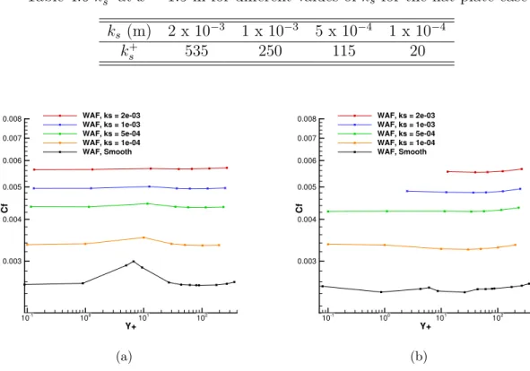 Table 4.6 k + s at x = 1.5 m for different values of k s for the flat plate case ks (m) 2 x 10 −3 1 x 10 −3 5 x 10 −4 1 x 10 −4 k + s 535 250 115 20 Y+Cf10-1100 10 1 10 20.0030.0040.0050.0060.0070.008WAF, ks = 2e-03WAF, ks = 1e-03WAF, ks = 5e-04WAF, ks = 1e-04WAF, Smooth (a) Y+Cf10-1100 10 1 10 20.0030.0040.0050.0060.0070.008WAF, ks = 2e-03WAF, ks = 1e-03WAF, ks = 5e-04WAF, ks = 1e-04WAF, Smooth(b)