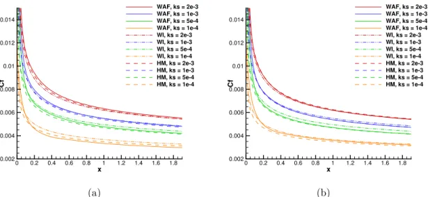 Figure 4.11 C f variation for a) Nikuradse and b) Colebrook-Grigson roughness function with