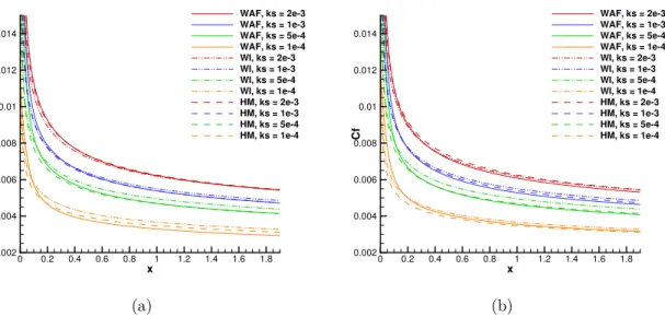 Figure 4.12 C f variation for a) Nikuradse and b) Colebrook-Grigson roughness function with