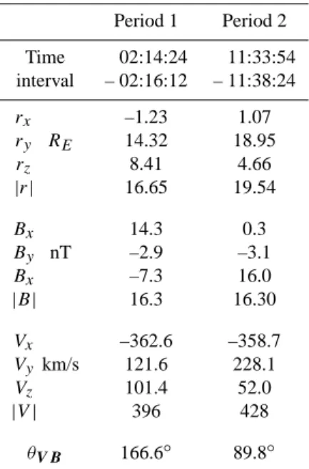 Table 1. The averaged orbital position, magnetic field and plasma