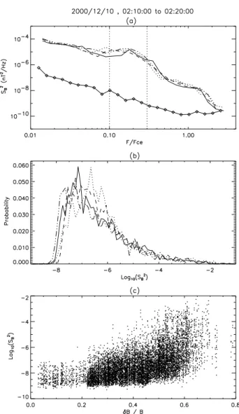 Fig. 4. For Period 1: (a) average spectra of the magnetic fluctua-