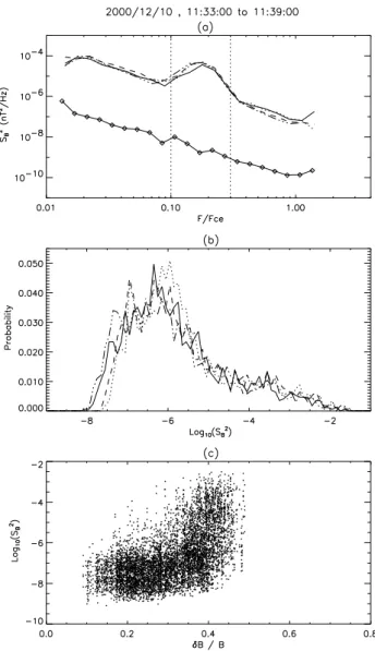 Fig. 6. For the F /F ce subsets, (a) histogram of the relative depth