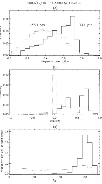 Fig. 7. Histograms for Period 1 and for the F /F ce subset of: (a) the