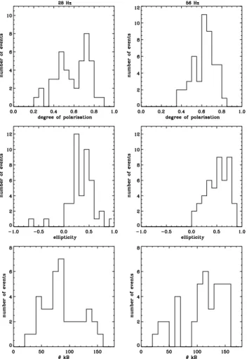 Fig. 9. For Period 1, histograms of the LR properties (S B 2 ≥