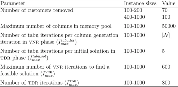 Table 4.1 Parameter values