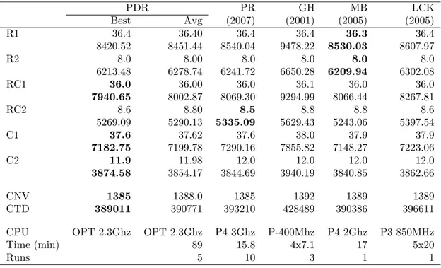 Table 4.4 Gehring and Homberger’s instances with 400 customers