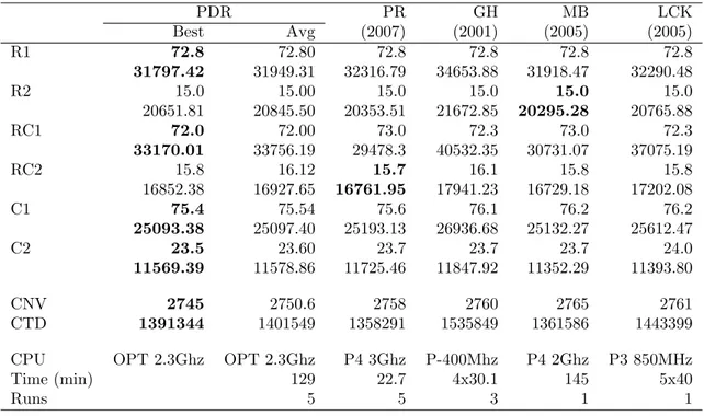 Table 4.7 Gehring and Homberger’s instances with 1000 customers