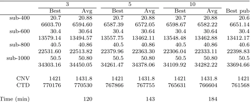 Table 4.14 Sensitivity analysis on the number of tabu search iterations per initial solution in the tdr phase