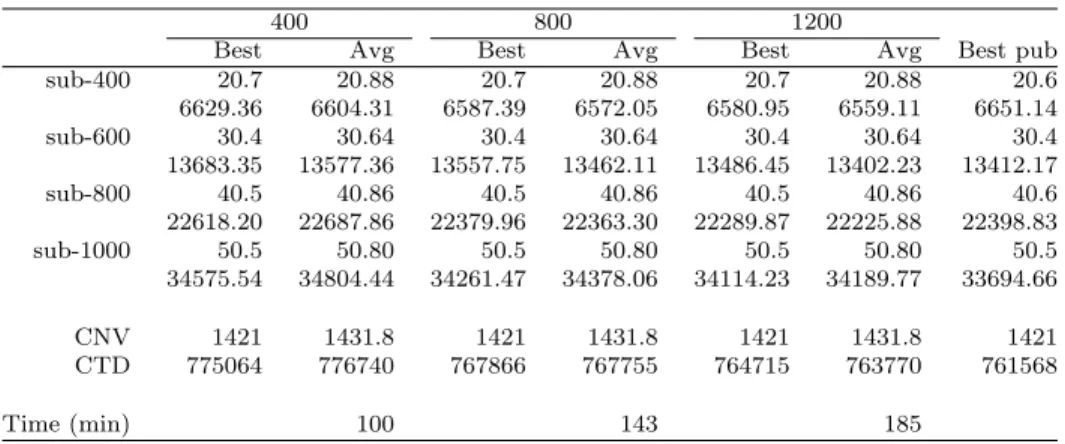 Table 4.16 Sensitivity analysis on the number of iterations in the tdr phase
