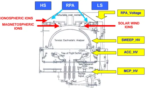 Fig. 9. Cross sectional view of the CODIF sensor. The voltages in the TOF section are shown for a 25 kV post-acceleration.