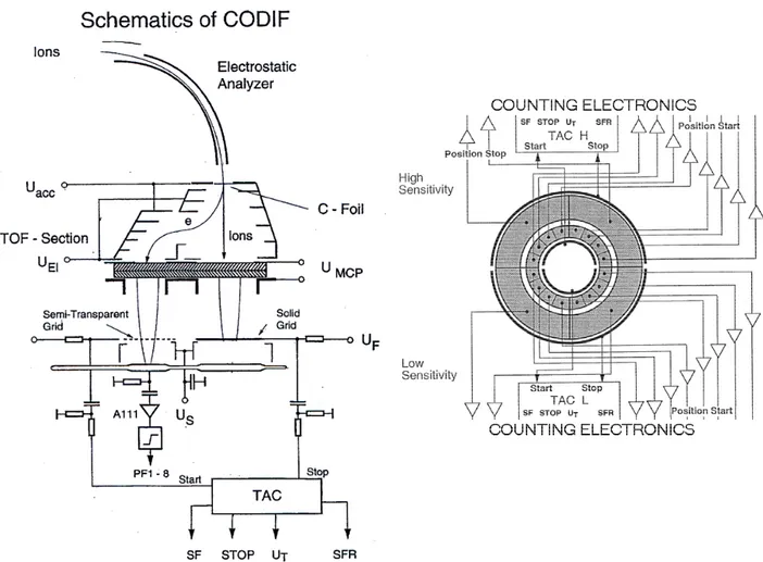 Fig. 11. The CODIF sensor: schematics (left) and MCP sectoring (right).