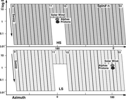 Fig. 12. Energy sweeping scheme of CODIF in the solar wind. The sweep is shown in the log E versus the azimuthal angle for the high- high-sensitivity section (upper panel) and low-high-sensitivity section (lower panel), starting at the high energy end