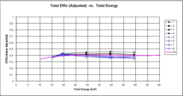 Fig. 14. CODIF FM7 High Side normalised total efficiency verses total energy for He + for the different anodes and with a general fit (upper curve) and CODIF FM7 Low Side normalised total efficiency verses total energy for He + for the different anodes and with a general fit; High Side fit of the upper curve is added (lower curve).