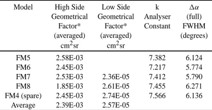 Table 4. Summary of the geometric factors for one instrument po- po-sition (out of 8 for High Side and 6 for Low Side), and energy and angle response for the CODIF instruments deduced from all  cali-bration data