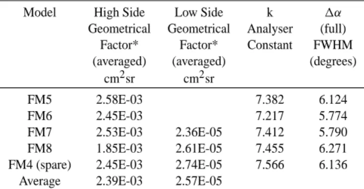 Table 4. Summary of the geometric factors for one instrument po- po-sition (out of 8 for High Side and 6 for Low Side), and energy and angle response for the CODIF instruments deduced from all  cali-bration data