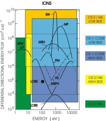 Fig. 1. Representative ion fluxes encountered along the Cluster orbit in the solar wind (SW), the magnetopause (MP), the magnetosheath (MSH), the plasma mantle (PM), the magnetosphere (MSPH), the plasma sheet (PS), the lobe and upwelling ions (UPW)