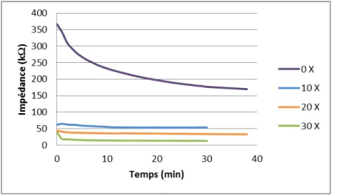 Figure 2-6: Variation  temporelle de l’impédance  entre la peau et l’électrode  selon les différents degrés  d’abrasion