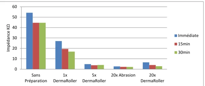 Figure  2-8:  L’impédance (en kΩ)  entre la peau et l’électrode selon le temps pour différentes  méthodes de préparation de la peau