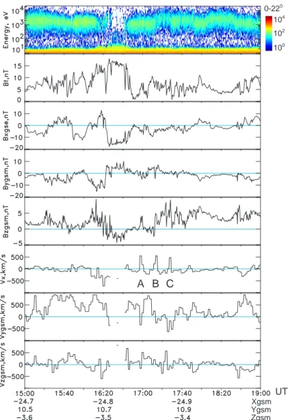 Fig. 2. Interball-1 data for the time interval 15:00–19:00 UT. From top to bottom: energy-time spectrogram of the tailward directed electrons (energy fluxes are color-coded), magnetic field magnitude, magnetic field and plasma velocity components in the GS