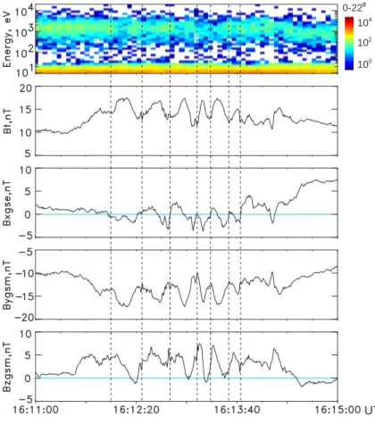 Fig. 3b. Energetic ions and magnetic field variations during the bursty bulk flow event detected between 16:56:00 and 17:00:40 UT (event A in Fig