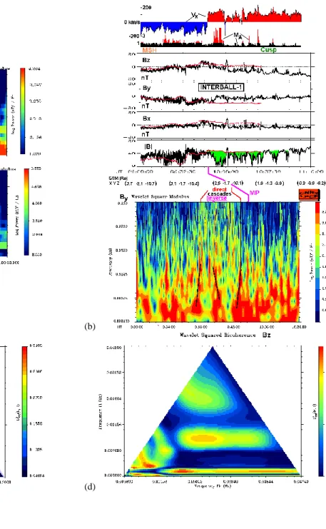Fig. 1. (a) Wavelet spectrogram (B y ,) for Geotail in SW and for Interball-1 inbound TBL/MP on 19 June 1998
