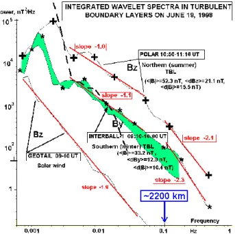 Fig. 2. Wavelet integrated spectra in the northern/southern TBL and
