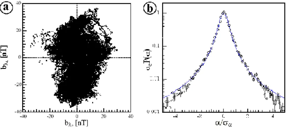 Fig. 5. Statistical properties of the TBL magnetic fluctuations. (a) The tip of the magnetic vector motion in the maximum variance plane