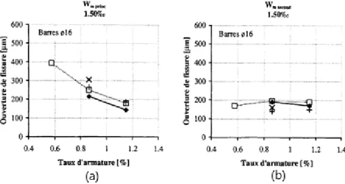 Figure 2-14: Influence du taux d'armature sur l'ouverture moyenne des fissures principales et  secondaires à la surface des éléments (Mivelaz, 1996) 