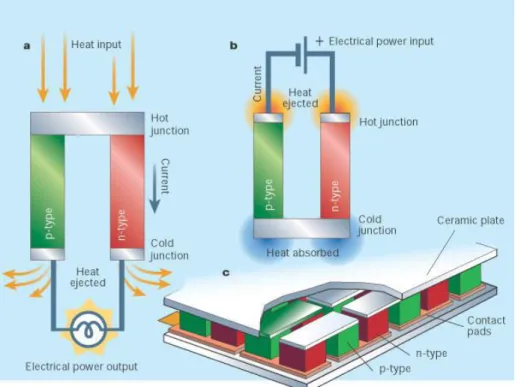 Figure 1-1: Les thermocouples sont de simples circuits électriques qui peuvent être utilisés pour  (a) générer la puissance électrique ou (b) réfrigérer
