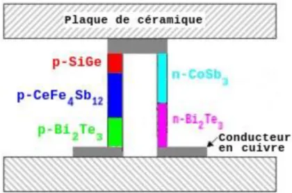 Figure 2-4: Module thermoélectrique segmenté, la patte P a été segmentée en trois étages afin de  combiner trois  matériaux  thermoélectriques  différents  tandis  que la patte N  a  été segmentée  en  deux étages [9]