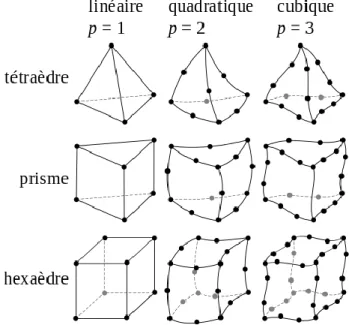 Figure 2-8: Éléments de volume (Solides 3D) [24].