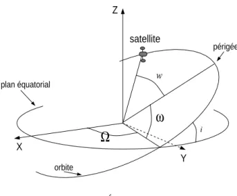 Fig. 1.1 – El´ements orbitaux. ´
