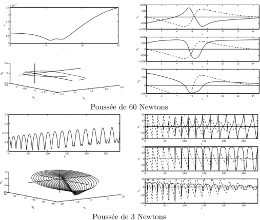Fig. 2.2 – Transfert 3D ` a masse variable. On a superpos´e aux graphes des com- com-posantes de la commande le trac´e en pointill´es de D = e x sin L − ey cos L