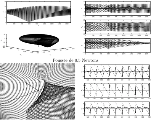 Fig. 2.3 – Transfert 3D ` a masse variable, 0.5 Newton. Le comportement de la solution est le mˆeme que pour des pouss´ees plus fortes : les fortes variations du contrˆ ole sont toutes pr´ecis´ement situ´ees au p´erig´ee, et l’une d’elles correspond ` a un point o` u la fonction de commutation passe tr`es pr`es de l’origine.