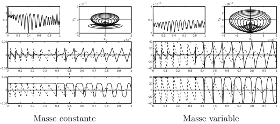 Fig. 2.4 – Transferts 2D ` a masse constante ou variable, 3 Newtons. La prise en compte de la variation de la masse, bien que modifiant d’un point de vue th´eorique la majoration sur le nombre de commutations cons´ecutives au p´erig´ee ( cf