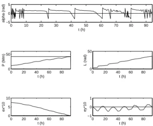 Fig. 3.4 – Transfert 2D ` a masse constante, 9 Newtons. La r´esolution utilise 12 sous–domaines avec des polynˆ omes de degr´e 8 sur chaque.