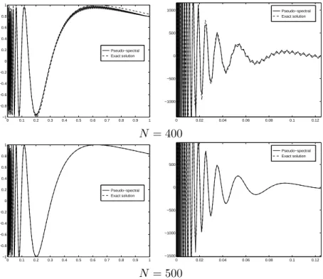 Fig. 3.6 – Probl`eme (LBV P ) 1 , ε = 0.01. Illustrant la grande robustesse de la